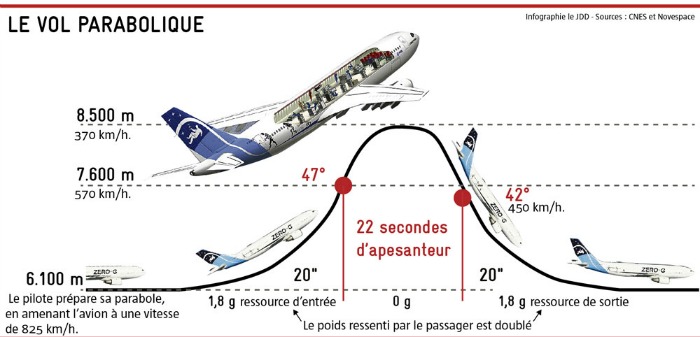 Vol parabolique